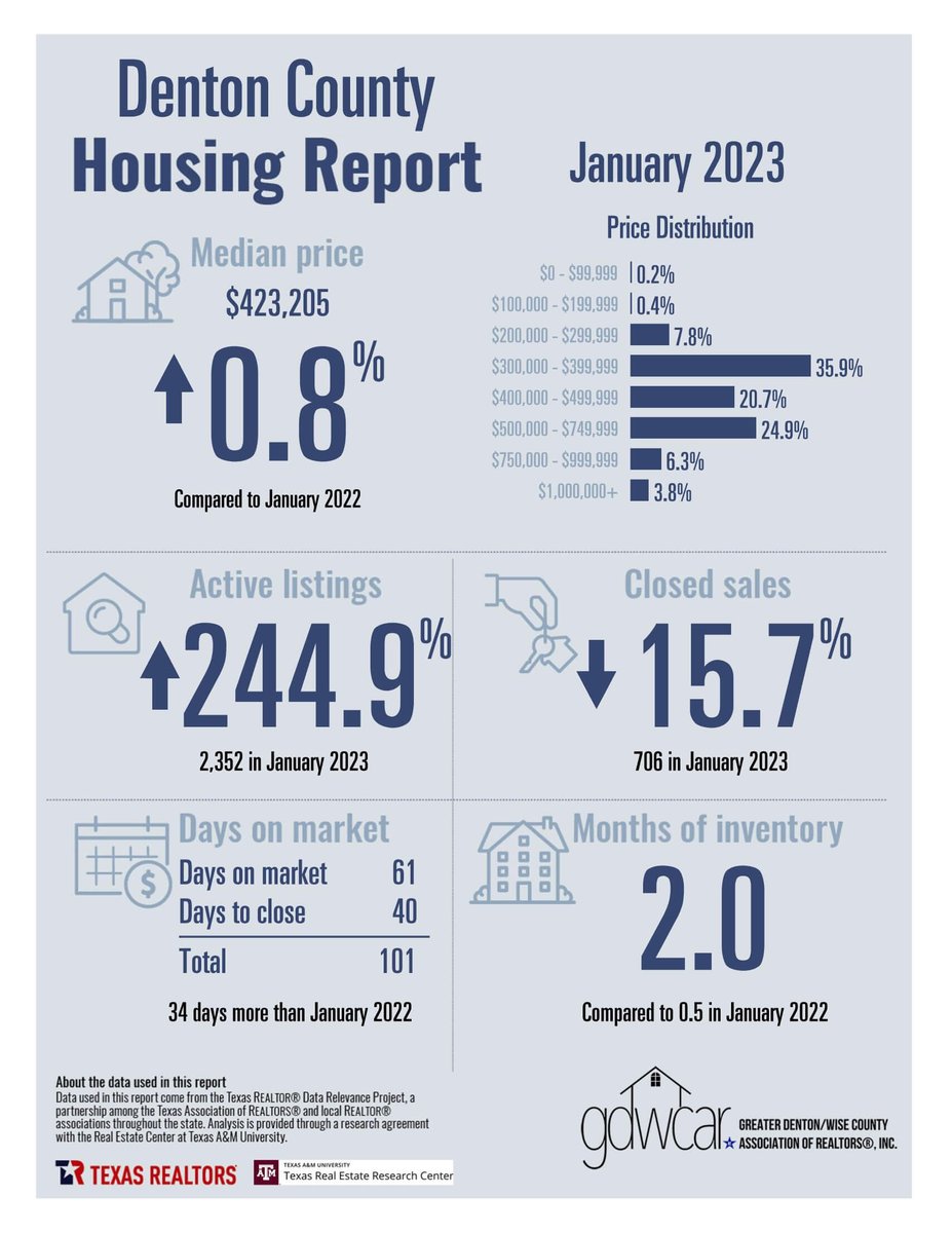 TaberSellsTexas's tweet photo. 🏠📈Monday's #MarketMinute -Offered by Kelly Taber, REALTOR 
FEATURED THIS WEEK... 
📌 DENTON COUNTY YEAR-OVER-YEAR COMPARISON STATS (JANUARY '23 vs. JANUARY '24)
❓WHY?  Because ALL Real Estate is #Local. 
#tabersellstexas #dentoncountyrealestate #letsgetmovin https://t.co/JJfZHvFgGT