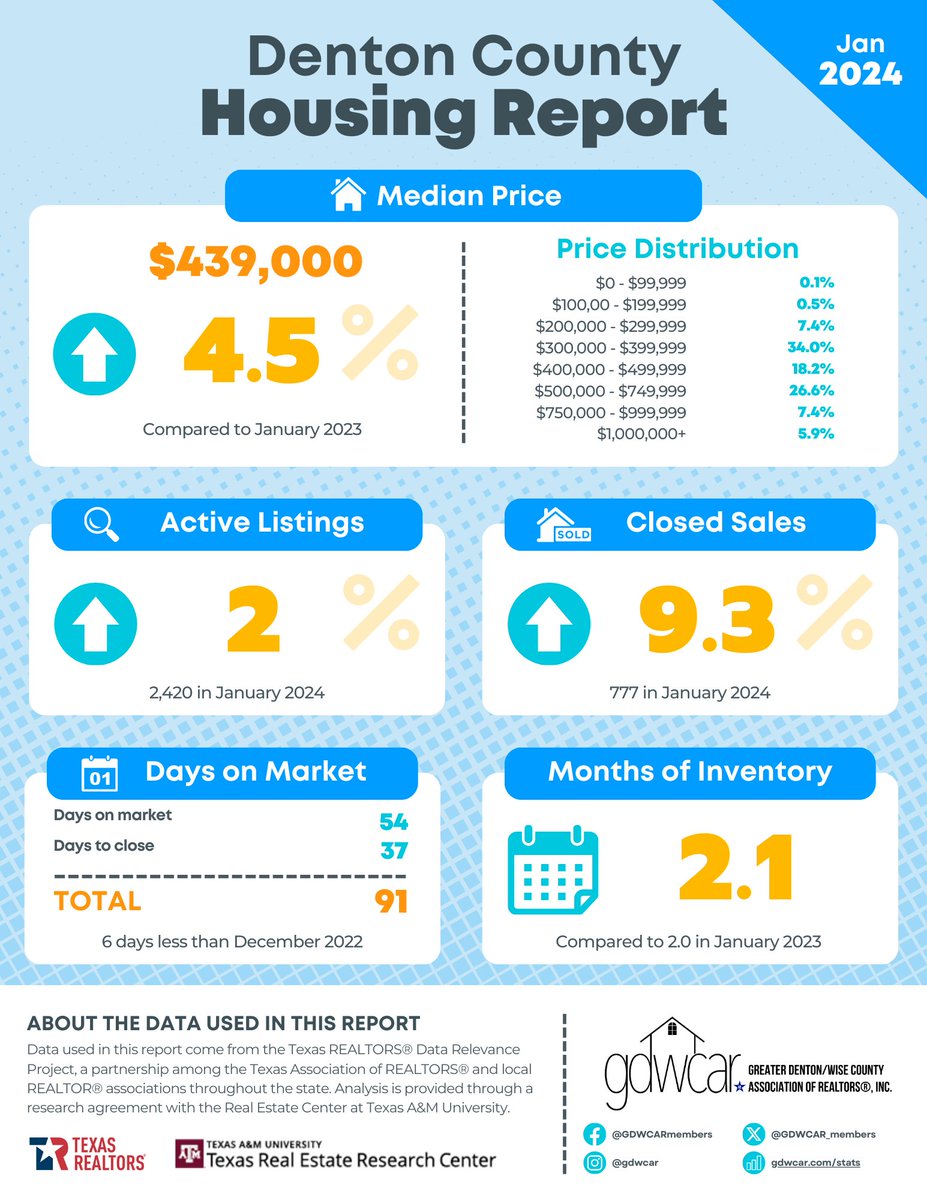 TaberSellsTexas's tweet photo. 🏠📈Monday's #MarketMinute -Offered by Kelly Taber, REALTOR 
FEATURED THIS WEEK... 
📌 DENTON COUNTY YEAR-OVER-YEAR COMPARISON STATS (JANUARY '23 vs. JANUARY '24)
❓WHY?  Because ALL Real Estate is #Local. 
#tabersellstexas #dentoncountyrealestate #letsgetmovin https://t.co/JJfZHvFgGT