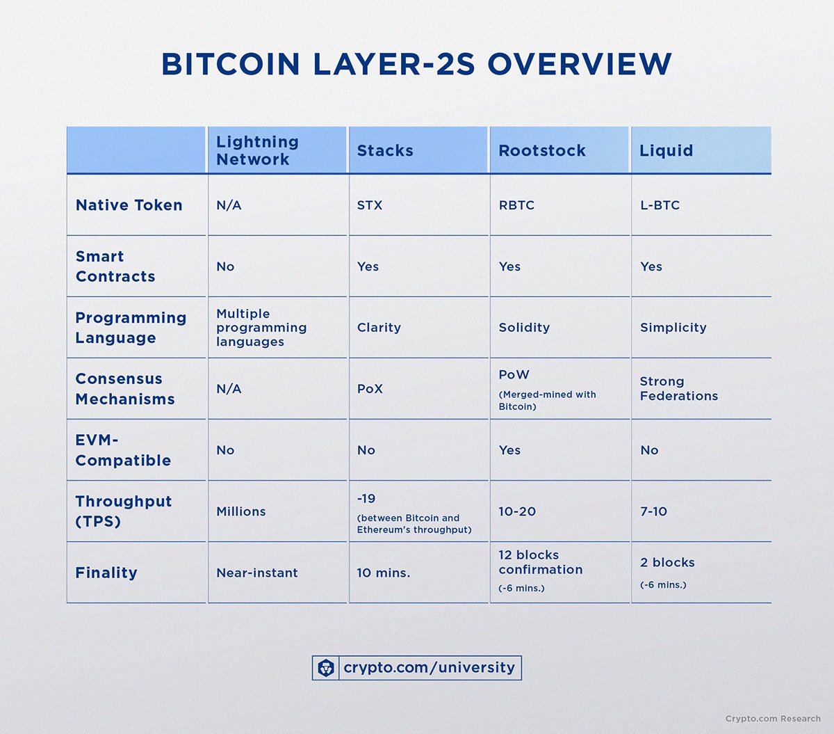 TheLionCalls's tweet photo. ๐ Bitcoin L2! ๐ฅ
#BitcoinL2s (Layer 2) solutions are revolutionizing the world's first cryptocurrency! ๐ก
What is Bitcoin L2? ๐ค
Layer 2 solutions are technologies that operate on top of the Bitcoin blockchain, enabling faster and cheaper transactions. Think of it like a turbocharged engine for Bitcoin! ๐
Benefits of #BitcoinL2 :
๐น Faster transactions: Say goodbye to slow confirmation times!
๐น Cheaper fees: Lower costs for transactions and smart contracts!
๐น Scalability: More transactions per second, equals more users and applications!
Examples of Bitcoin L2 solutions:
๐ค Lightning Network: A decentralized network for fast and cheap transactions!
๐ค Sidechains: A separate blockchain that connects to Bitcoin for increased capacity!
๐ State channels: Private, off-chain transactions that settle on the Bitcoin blockchain!
Here are some examples of cryptocurrencies that are using Bitcoin L2 solutions:
1. Lightning Network ( $LN ) - a decentralized network for fast and cheap transactions on Bitcoin.
2. Rootstock ( $RSK ) - a smart contract platform that uses Bitcoin as collateral and settles on the Bitcoin blockchain.
3. Liquid Network - a sidechain that enables faster and private transactions between participants.
4. Bitcoin SV (Satoshi's Vision) - a fork of Bitcoin that focuses on scaling and fast transactions.
5. Bitcoin Cash - a fork of Bitcoin that increases the block size limit to allow for more transactions.
These cryptocurrencies are using Bitcoin L2 solutions to improve scalability, speed, and privacy, while still leveraging the security and stability of the Bitcoin blockchain.
#BitcoinL2 #Layer2 #Crypto #Blockchain #Scalability #Innovation Rif $SYS #BitcoinL2 #BitcoinLayer2