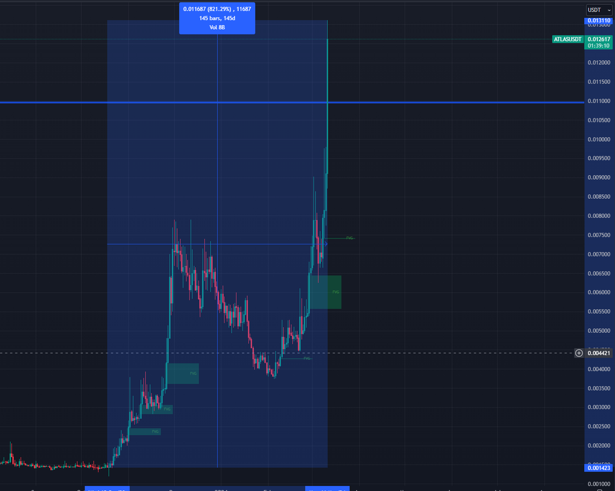 Gargantua_Inds's tweet photo. 📫📜Fact:
If $Atlas reaches Axie Infinity's bullrun marketcap of 2021, around $10 billions. We still have a X50 to take.
We're currently at around $200m of marketcap.
#WeAreStarAtlas #XBorger #Bullish https://t.co/33POXb64fQ