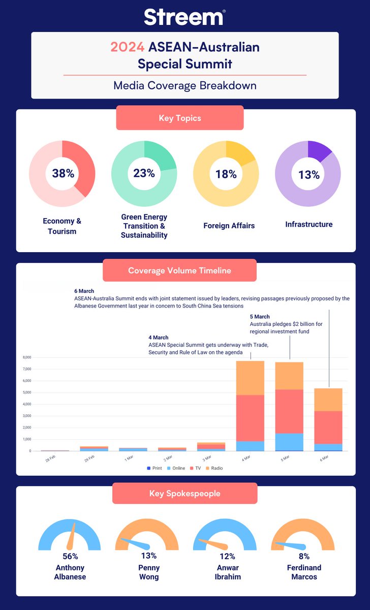 Last week, the 2024 ASEAN-Australia Special Summit gathered international leaders and experts from across Southeast Asia and Australia to strategise and coordinate the next 50 years of collaboration. Here's our breakdown of the key media coverage of the summit.