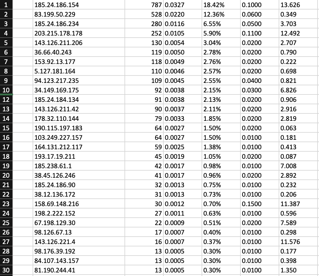 TenGbps's tweet photo. L'attaque par amplification DNS se poursuit, avec 391 target française. Les domaines .sl, https://t.co/La0F00nvGm, https://t.co/ZuWN2T9EjT et https://t.co/Xy5XjzlsYr sont utilisés. ID de query a firewallé 0xf1e8, 0x4567, 0x0001... #DDoS #Attack #GOUV #AS60855 #France #AMPDNS https://t.co/lNDvMLOkRf
