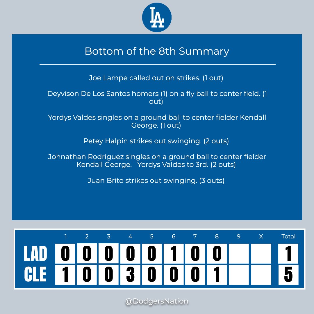 DodgersNation's tweet photo. Bottom of the 8th Inning Update
Whatβs the scoop on that inning? Share your wisdom! π€
#LADvsCLE https://t.co/Lg2AURUfGr