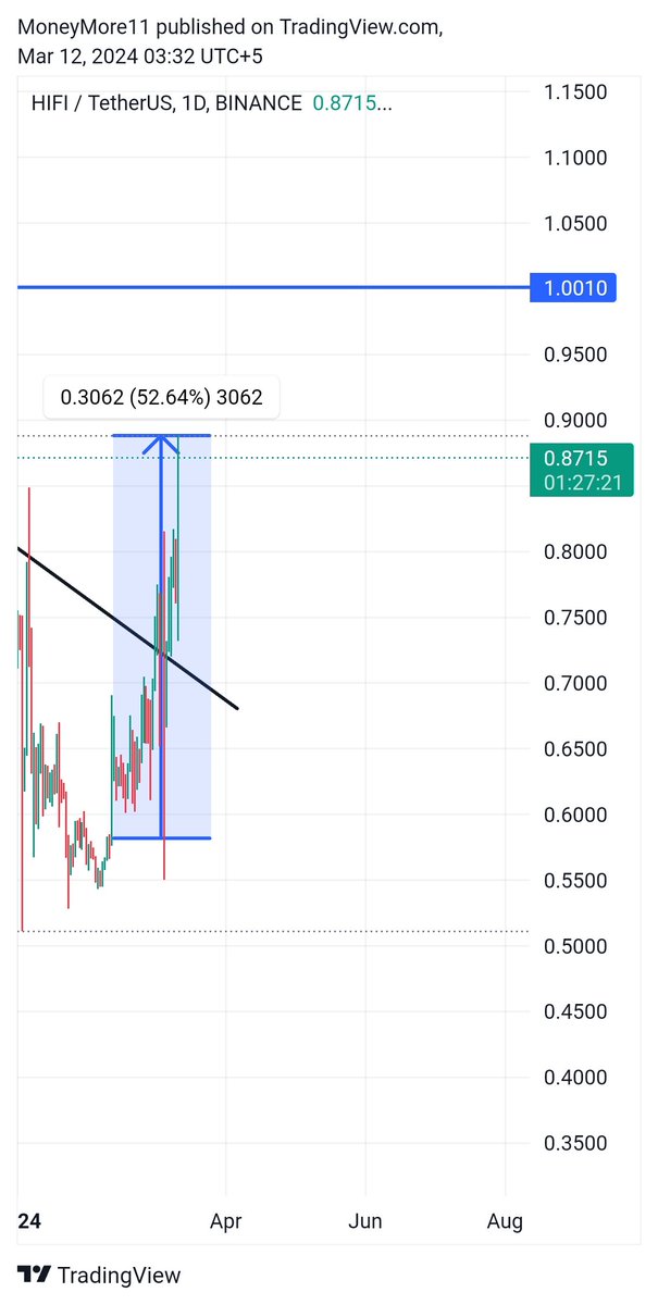 moneymore01's tweet photo. $HIFI 53% done more Coming
#hifi #Bitcoin #Binance https://t.co/QP5N1U8F5O