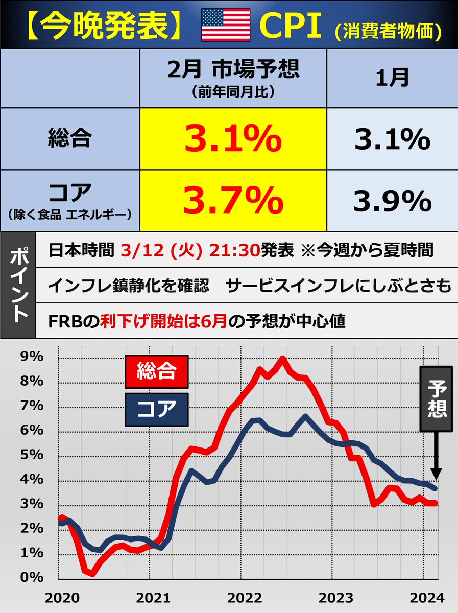 今晩21:30】🇺🇸 CPI 金融市場が注目する2月のCPI（消費者物価指数）が今晩発表されます。今週からアメリカは夏時間になったので、発表時間は【22:30→21:30】にかわります。  今晩は会食があるため、Xの速報はできなさそうです🙇‍♂️ 市場が大きく動けば、追ってnoteで ...