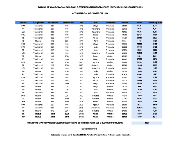 PabloBorquez's tweet photo. Tal como les prometí, este es un detalle de la participación en elecciones internas de Partidos Políticos chilenos. Se analizan 12 partidos: PC, COM, CS, RD, PS, PPD, PR, PDC, EVO, RN, UDI, REP. Se incluyen los eventos en CS y RD para el Plebiscito de Unidad del Frente Amplio. https://t.co/Zpxl53BG2i