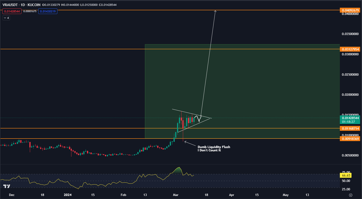 DonnyDicey's tweet photo. $VRA update 5:

I'm even more bullish than before. Look at that clean bull flag forming for another push higher.

Daily (1D) chart RSI has reset all the way to to 66 from 91 (out of 100) is insanely good. Only 74 RSI on the 1W chart as well, tonnes of room for higher.

You guys aren't ready for this next move up. 

FFS, this coin is a beast. I also noticed it was ranked 38th in the "Gaming" category on CoinMarketCap, if you've noticed Gaming coins like $GALA have been going parabolic the last few days... That money will trickle down the ladder in due course (and we don't even need it to reach these targets)

$0.03 first, then 0.04🎯

Pre Halving Pump ✅