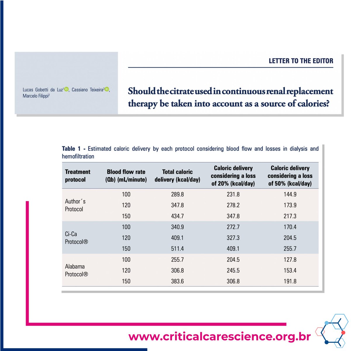 🔍 Citrate in #CRRT as a calorie source?
➡️ Sodium citrate reduces bleeding risk &amp; extends filter life;
➡️ Significant caloric intake (200-600kcal/day);
➡️ Ignoring citrate's caloric contribution may impact nutritional planning in ICU.
🔗 bit.ly/48Svwqf
#AMIB #CCS #SPCI
