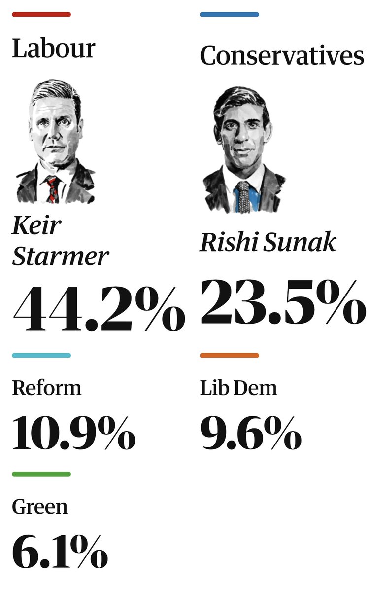 hatearacist's tweet photo. @ellievarley13 Reform are an irrelevance, Tories are dead .. Starmer is the next PM .. we all know this now ..  #KSFPM https://t.co/L2HDXgRkZT