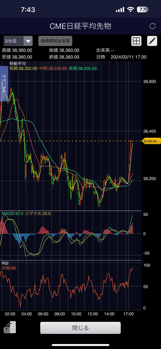 kabudeiku's tweet photo. 日経先物上げてきてるよー
為替も反転中
今日はリバ狙えるかも？ https://t.co/tt620ATio0
