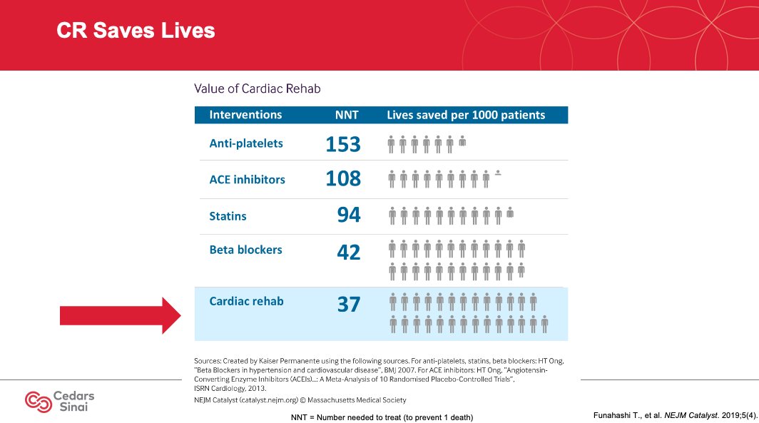 Today with my IM Residents: Me: Do you know we have a cardiac rehab? Them: 5 hands of 40 go up🖐️🖐️🖐️🖐️🖐️ Me: Do you know where Cardiac rehab is? Them: No hands go up The NNT with #CardiacRehab is 37, to prevent 1 death (vs 94 with statins or 108 with ACEI). REFER to CR please!