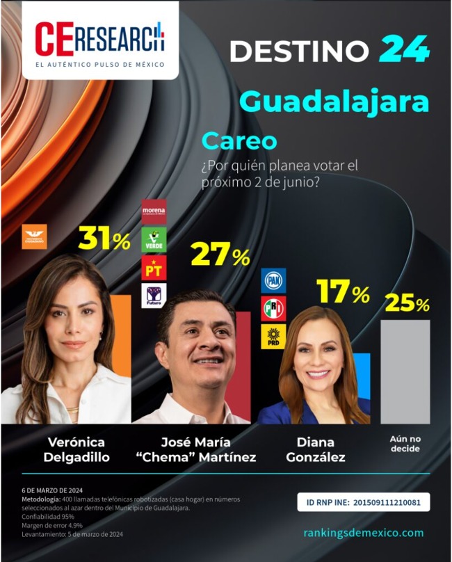 dianagoma's tweet photo. El equipo que encabezo con mucho orgullo está para grandes cosas, a 20 días que inicie la campaña municipal vamos subiendo en las encuestas.

Agradezco con el corazón el apoyo de miles de tapatías y tapatíos que ven en este proyecto un cambio positivo para Guadalajara.

#GDL💙 https://t.co/j14oTnGvbl