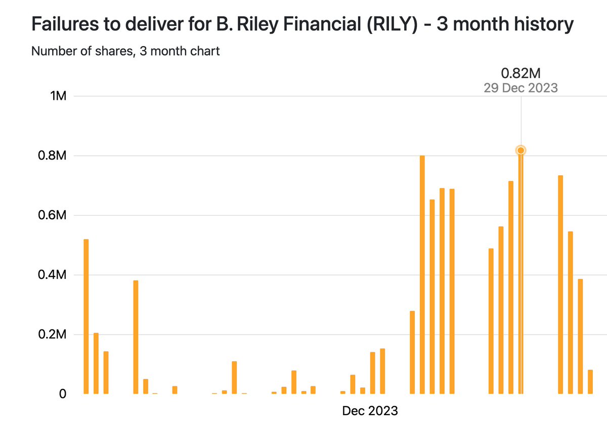 thomasleveritt's tweet photo. OK I finally get it: $rily fails to deliver on 29 Dec stood at 820,000 shares - equal to 95% of that day's entire volume of 862,000. That is an insane amount of naked shorting. So all this dry powder the shorts have is just... phantom https://t.co/mPdODpp50o