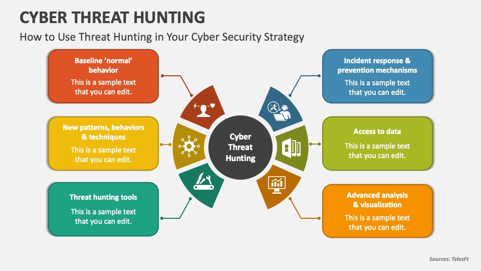 - ماهو CTH

Cyber Threat Hunting 

تعريف وشرح مبسط لـ انواعه:-

يعد صيد التهديدات أسلوبًا استباقيًا للأمن السيبراني يركز على البحث النشط عن التهديدات الأمنية المحتملة وتحديدها داخل شبكة المنظمة أو أنظمتها. 
الهدف من صيد التهديدات هو اكتشاف التهديدات سواءً ماقبل الحوادث أو اثنائها