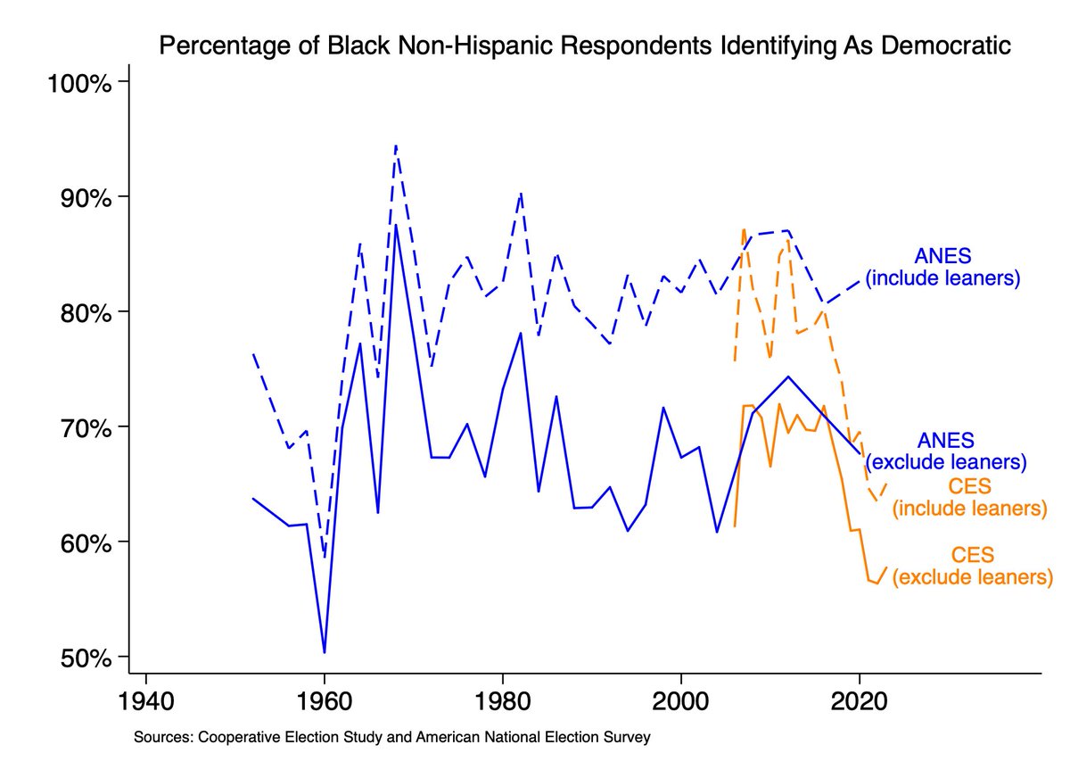 Here's the graph. First, the 'gold standard' ANES shows no secular decline in black partisanship. All of the decline is in the CES. Moreover, the % Democratic is routinely higher in the ANES than the CES, especially if you include leaners.