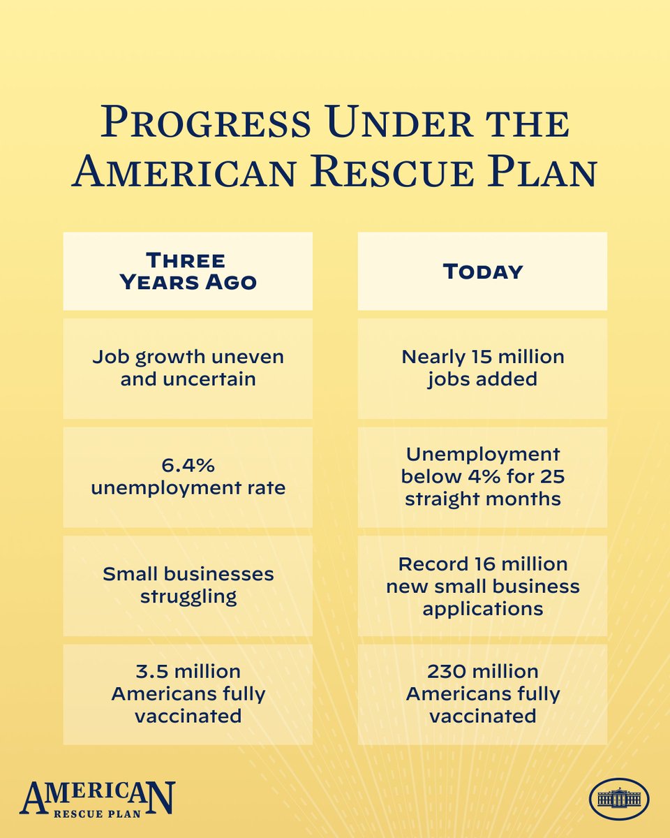 POTUS46Archive's tweet photo. The American Rescue Plan allowed our nation to turn setback into comeback. https://t.co/7NxeIBelS4