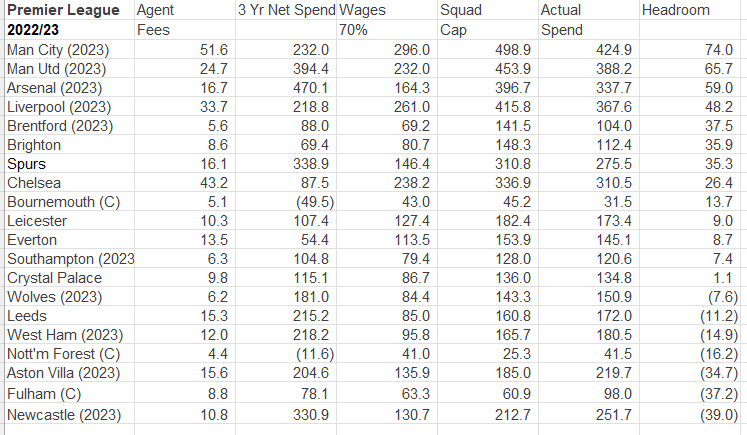 Looking at the new PL proposed rules in relation to squad spending caps and applying to 22/23. Assumptions are Player wages are 70% of total, cap is 70% of revenue for clubs in PL & 85% if not. Transfer spend calculated as average net spend for last three years.