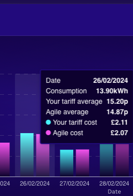 anthony_poh's tweet photo. @OctopusEnergy It looks like your comparison site isn't accurate and is making Tracker look much cheaper than Agile!
Take the data for 26/02/24 - it says my tariff cost was £2.11 when in fact my bill says £2.41 (ex VAT and standing charge), which is nearer £2.99.
By comparison, Agile is £2.70! https://t.co/uA4n3lAwZ0