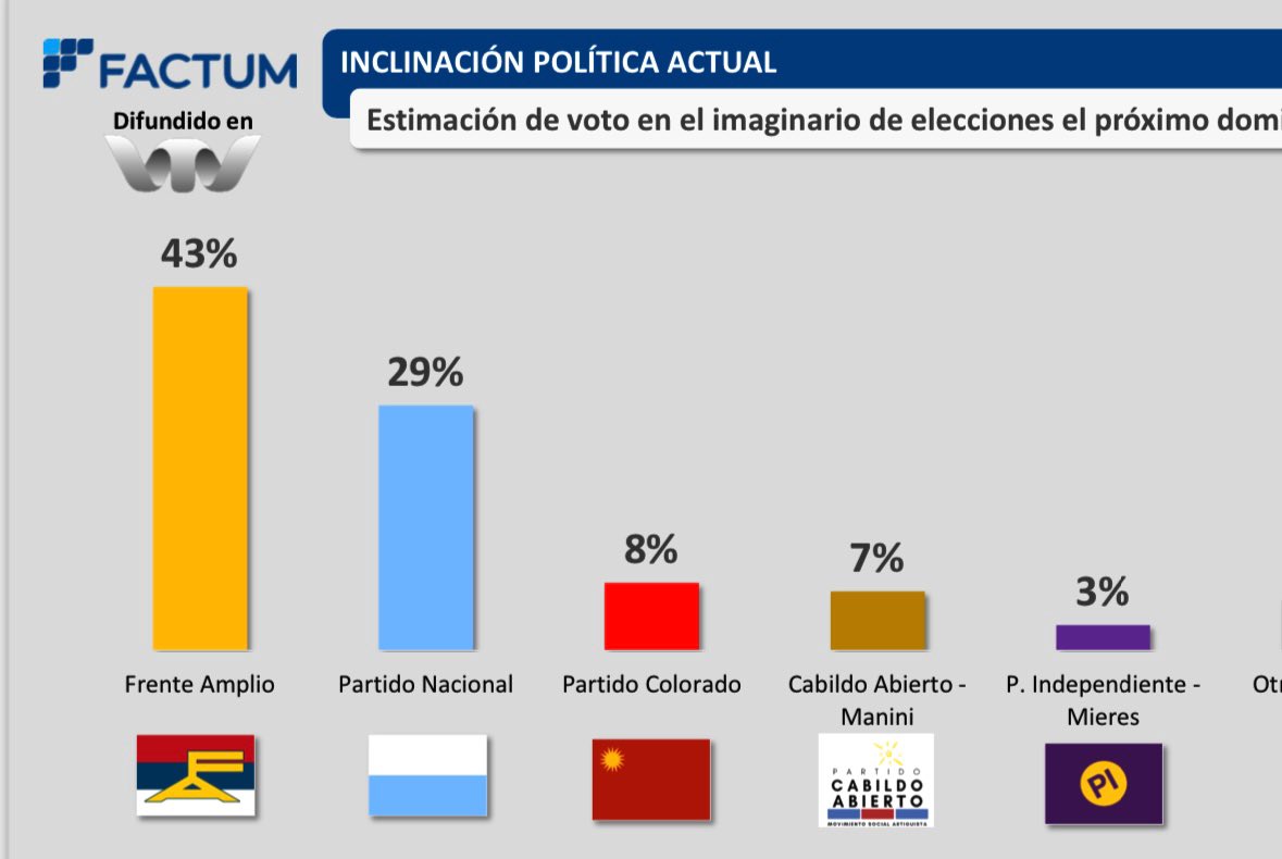 Según FACTUM si hoy fueran las elecciones la actual coalición ganaría por cuatro puntos 💪🏼