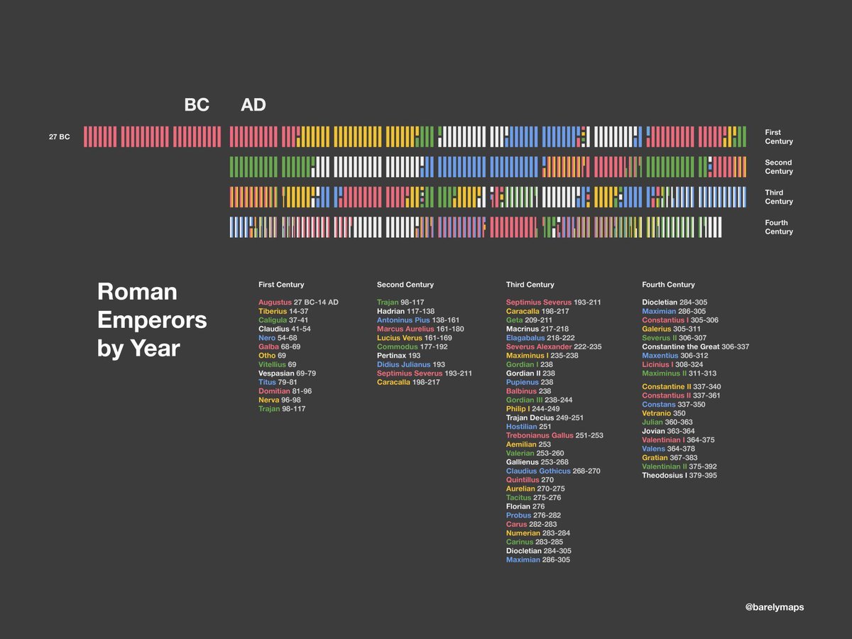 simongerman600's tweet image. Health advice from @barelymaps: if you must be a Roman Emperor, be one early on in the game. First or second century. Definitely avoid the third century!