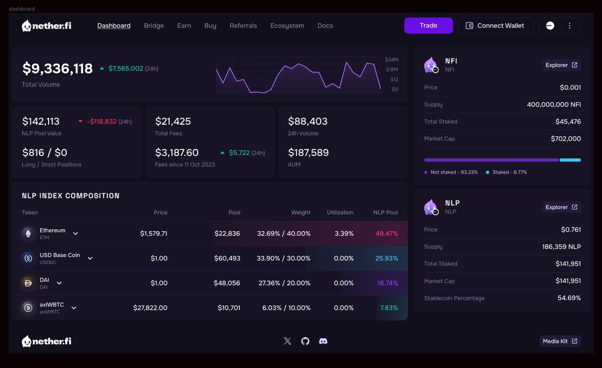 netherlabs_'s tweet image. Big things brewing at #NFI! We&apos;re in the process of overhauling our perpetual platform to bring you a smoother, faster experience, while reinforcing our brand identity.  #NetherFI
