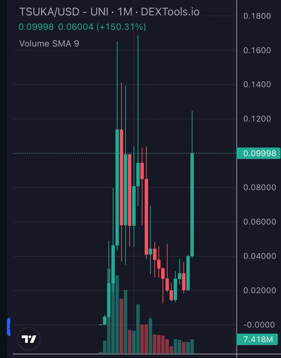 For all those who think they have already seen this kind of chart... watch again! It's not a 1-4 hour chart; it's a MONTHLY chart. Name me ONE token that survived this bear market like $TSUKA did. Now, the dragon flies away in its first bull cycle.

#RYOSHI #TSUKA <a href="/Dejitaru_Tsuka/">Dejitaru Tsuka</a>