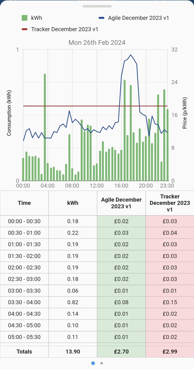 anthony_poh's tweet photo. @OctopusEnergy It looks like your comparison site isn't accurate and is making Tracker look much cheaper than Agile!
Take the data for 26/02/24 - it says my tariff cost was £2.11 when in fact my bill says £2.41 (ex VAT and standing charge), which is nearer £2.99.
By comparison, Agile is £2.70! https://t.co/uA4n3lAwZ0