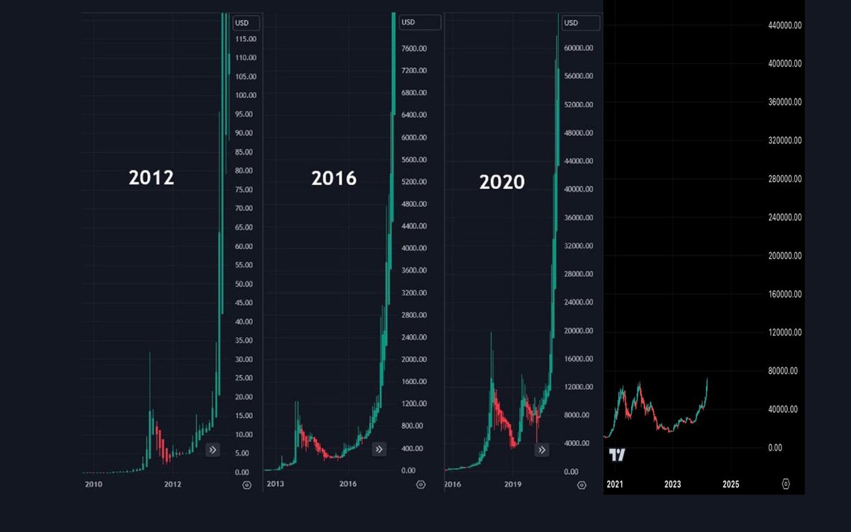 Trade__Web3's tweet photo. @100trillionUSD A little better https://t.co/pJkwwnBoea