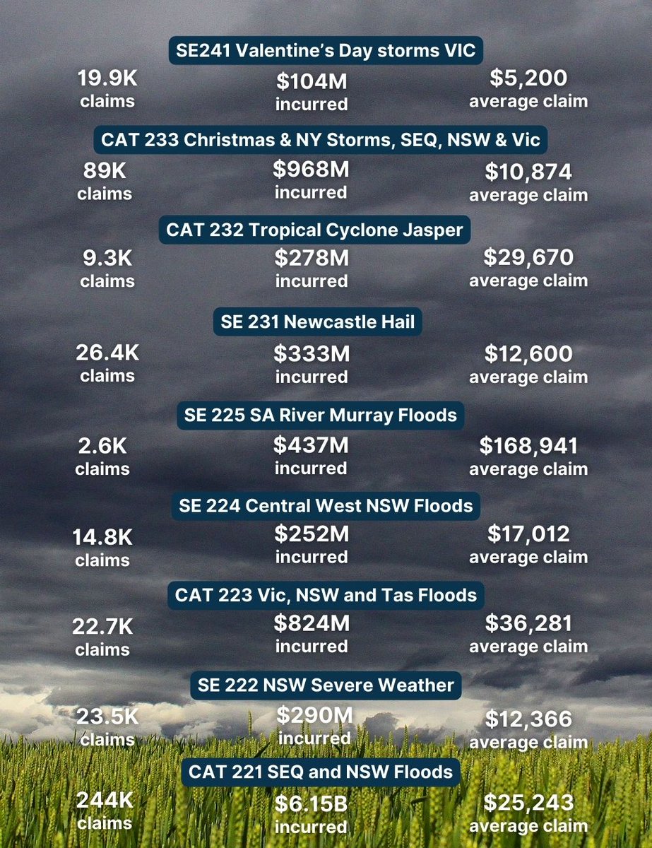 New #data from @ICAUS on #insurance #catastrophe #claims provides an insight into scale and severity across multiple #flood, #storm and #cyclone events, revealing a total of $9.6B in claims incurred across 452,334 claims lodged since the beginning of 2022. More:…