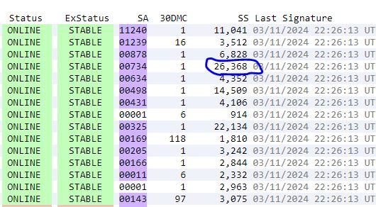cloudthetacom's tweet photo. An important metric when picking a Guardian Node is SS "Signature Share"
Token amount is only a monetary metric but this represents actual input value to move the chain forward. 😎 Shoutout to #guardianmonitor
#THETA #TFUEL #web3 #edgecompute #p2p #guardiannode #edgenode #bitcoin #Depin