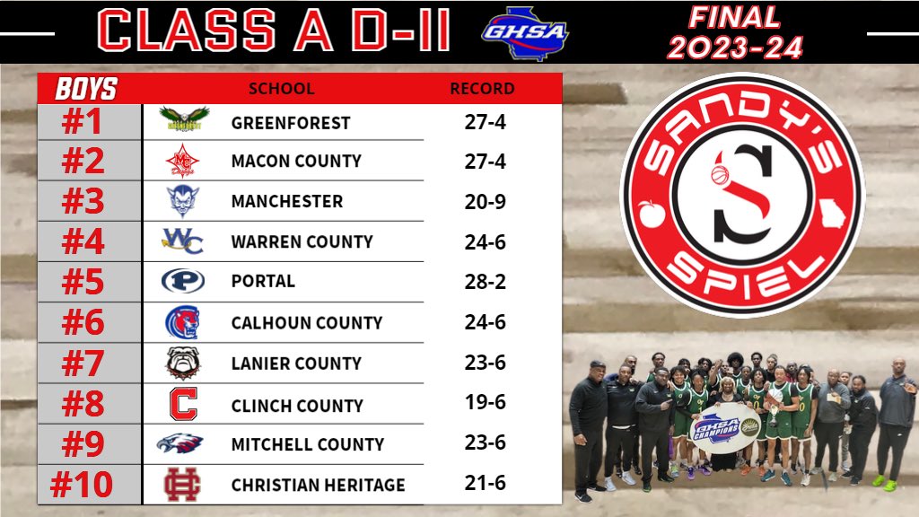 Final 2023-24 @OfficialGHSA Boys Basketball State Rankings Class A D-II Polls: sandysspiel.com/final-2023-24-… @CoachWatCHS @jlb3434 @jasiyah_suber @Albany_Herald @swganetwork @LQuimbley @coachchriswade @coachmyrickwc @ClinchCoNews