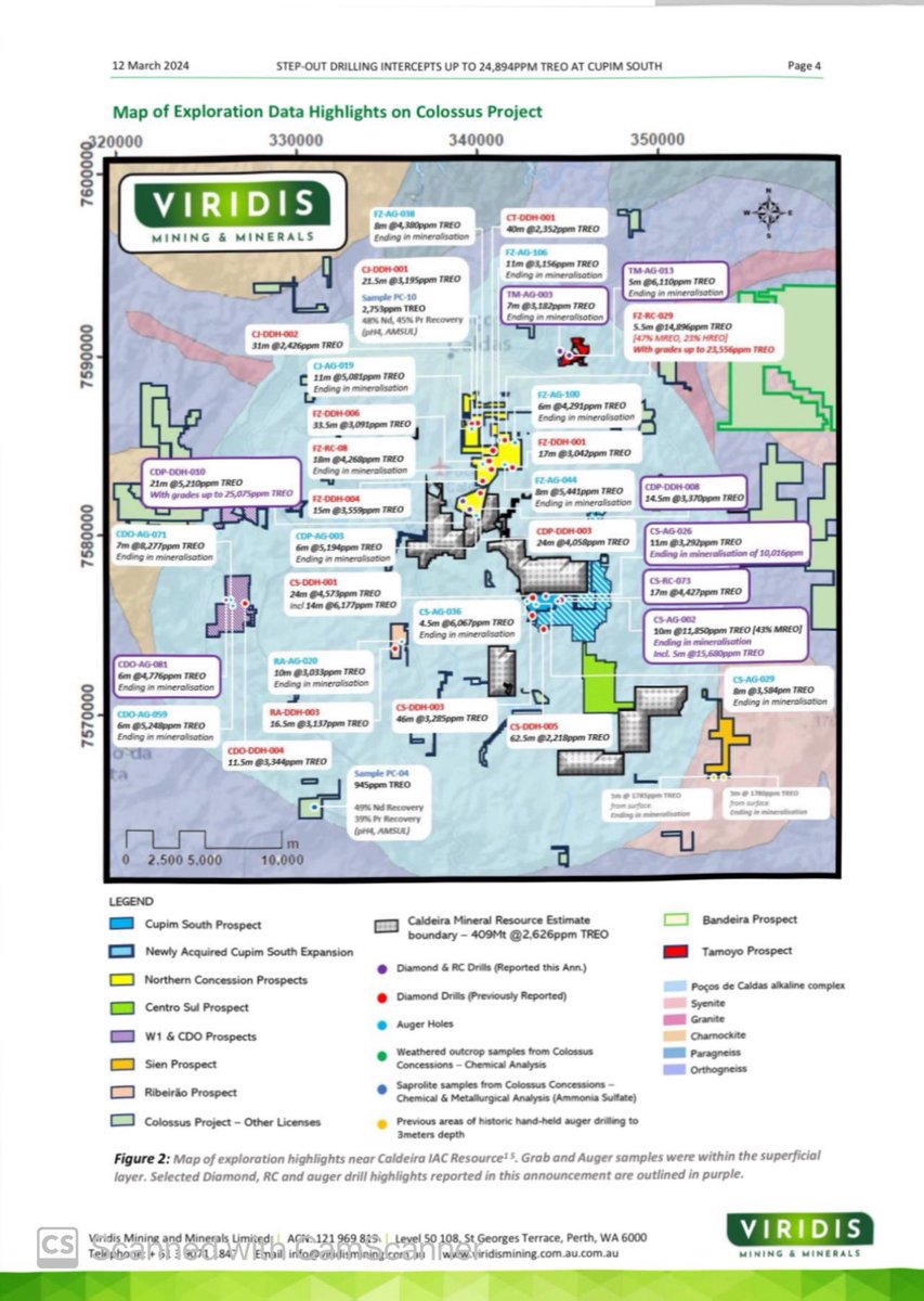 SalvadorMaurice's tweet image. $VMM

Step-Out Drilling intercepts up to 24,894ppm #TREO at Cupim South

Cupim South and Caminho Das Pedras Return Highest Grades seen to date 

This is the highest peak grade seen within any drill hole reported at Colossus 👇👇👇
