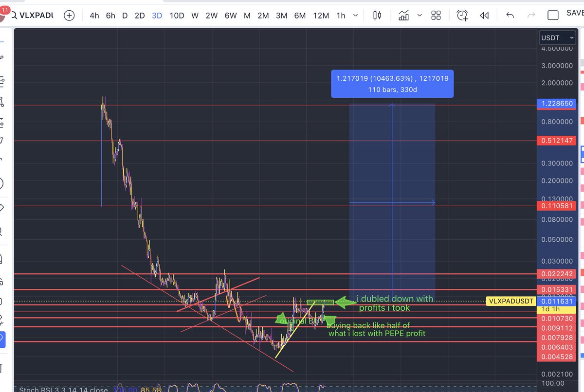 normies woll ask is VLXPAD a good buy when its up 20x instead of now when the risk to reward is perfect