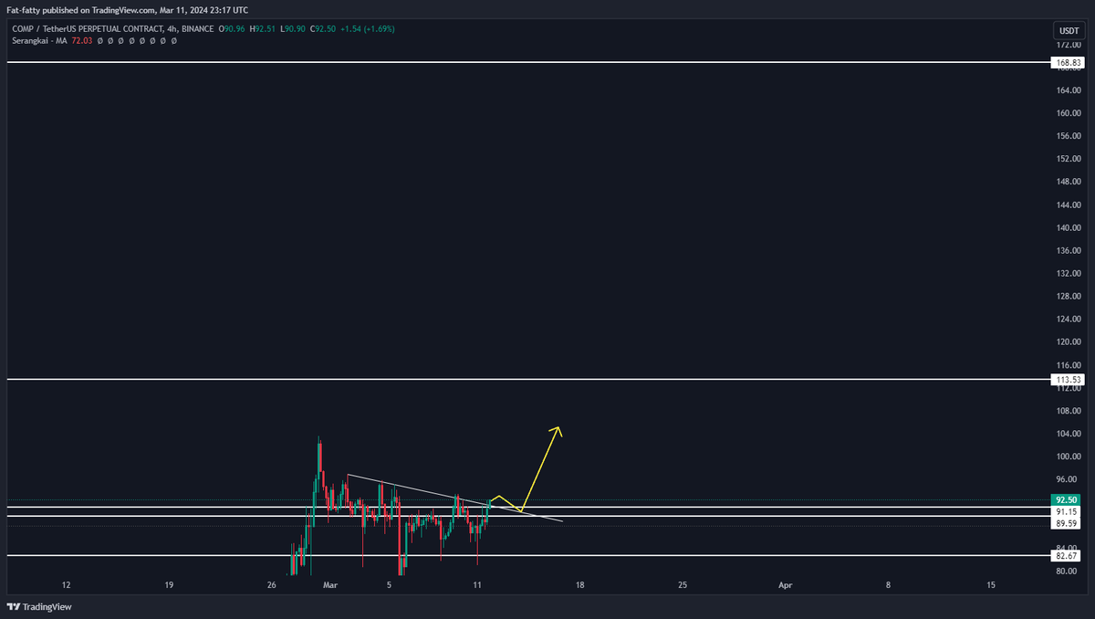 Learnernoearner's tweet photo. $COMP chart🧙‍♂️ https://t.co/rOiBRpi2Ua