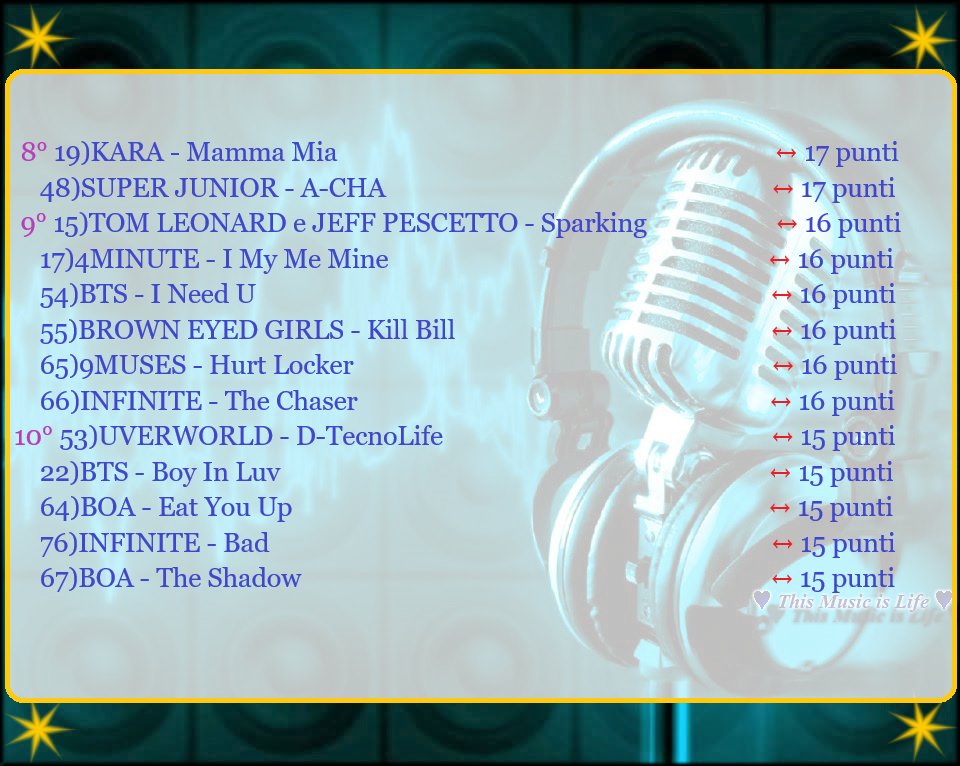 ThisMusicsLife's tweet photo. #TopChartTMiL #10WEEK
Si riconfermano al primo posto gli #SHINEE con #Scherlock!!
Se volete votare usate i numeri con la parentesi, per esempio per gli SHINee il numero 25
Le canzoni qui -- >> https://t.co/MRHyeqdhB9………… divise in playlist da 10
#kpop #jpop #pop #cpop https://t.co/3PJcJdvVyQ