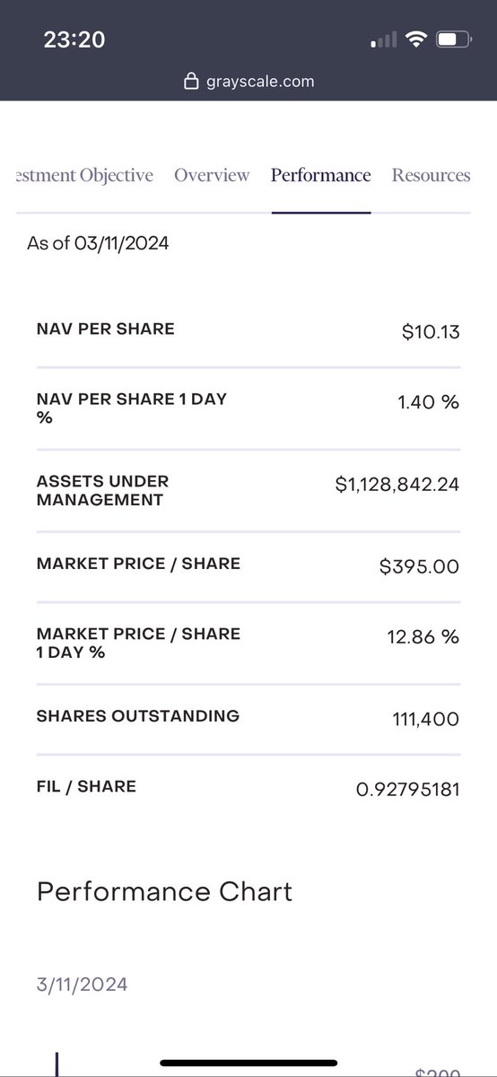 ST_Report's tweet image. I know Greyscale discount/premium can be wild, the one $gbtc made sense until the etfs.
But why is the $filg filecoin trust trading at a 39x premium!?