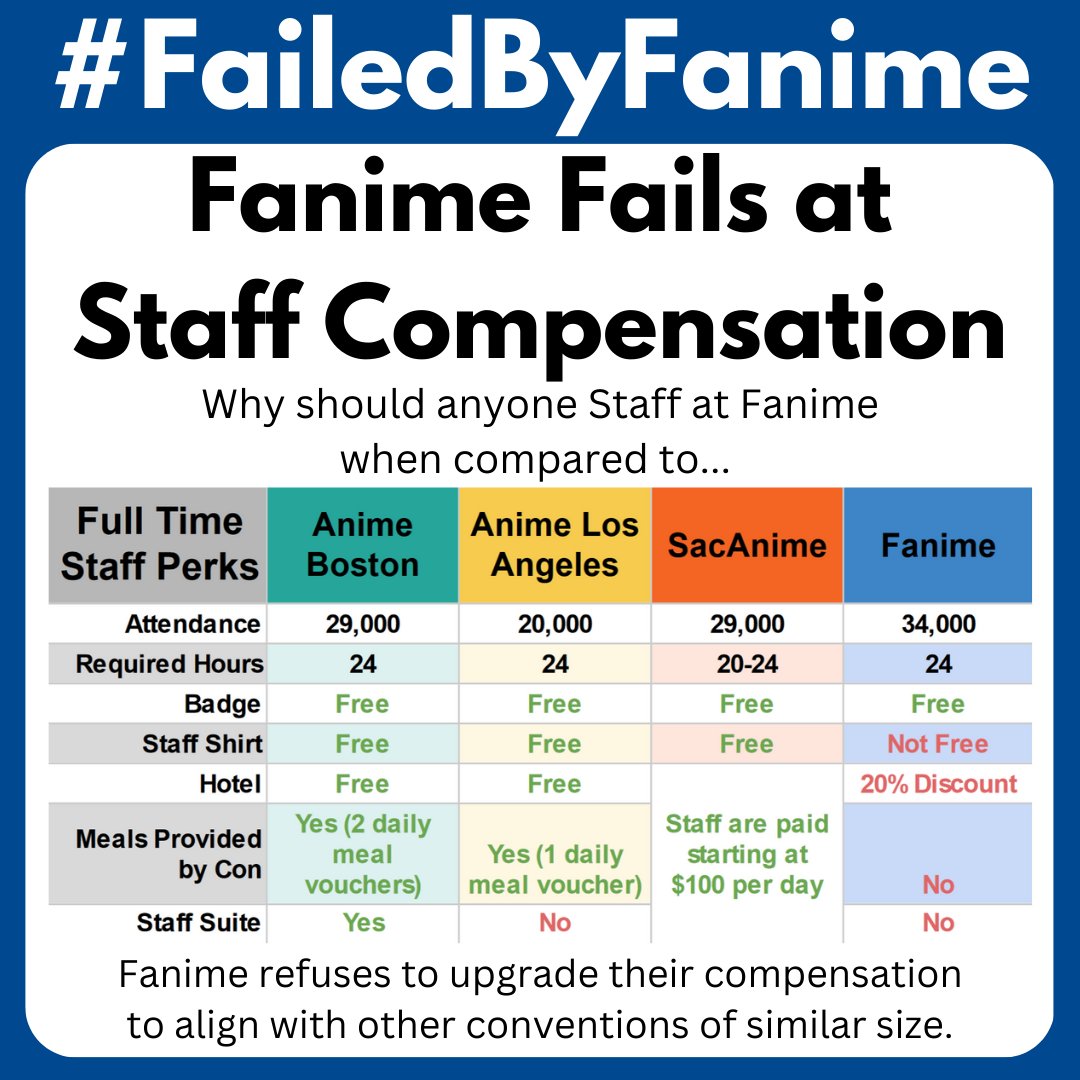 Heavysauce555's tweet photo. And a response like this, fanime is protecting these sexual predators from actual consequence which promotes a highly dangerous environment. Please check out #failedbyfanime they have a dedicated website detailing all the problems. Look at the staff comparison below to other cons https://t.co/Y4AFosauS7