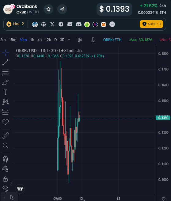 EricCryptoman's tweet photo. $ORBK had a great launch as expected first operational borrowing &amp; lending platform on #Bitcoin #BRC20 

I expect further consolidation whilst some presalers take profit followed by a huge $ORDS like rally in time.

Not selling a single token any time soon, patience will pay imo. https://t.co/aNfGbvS4f1