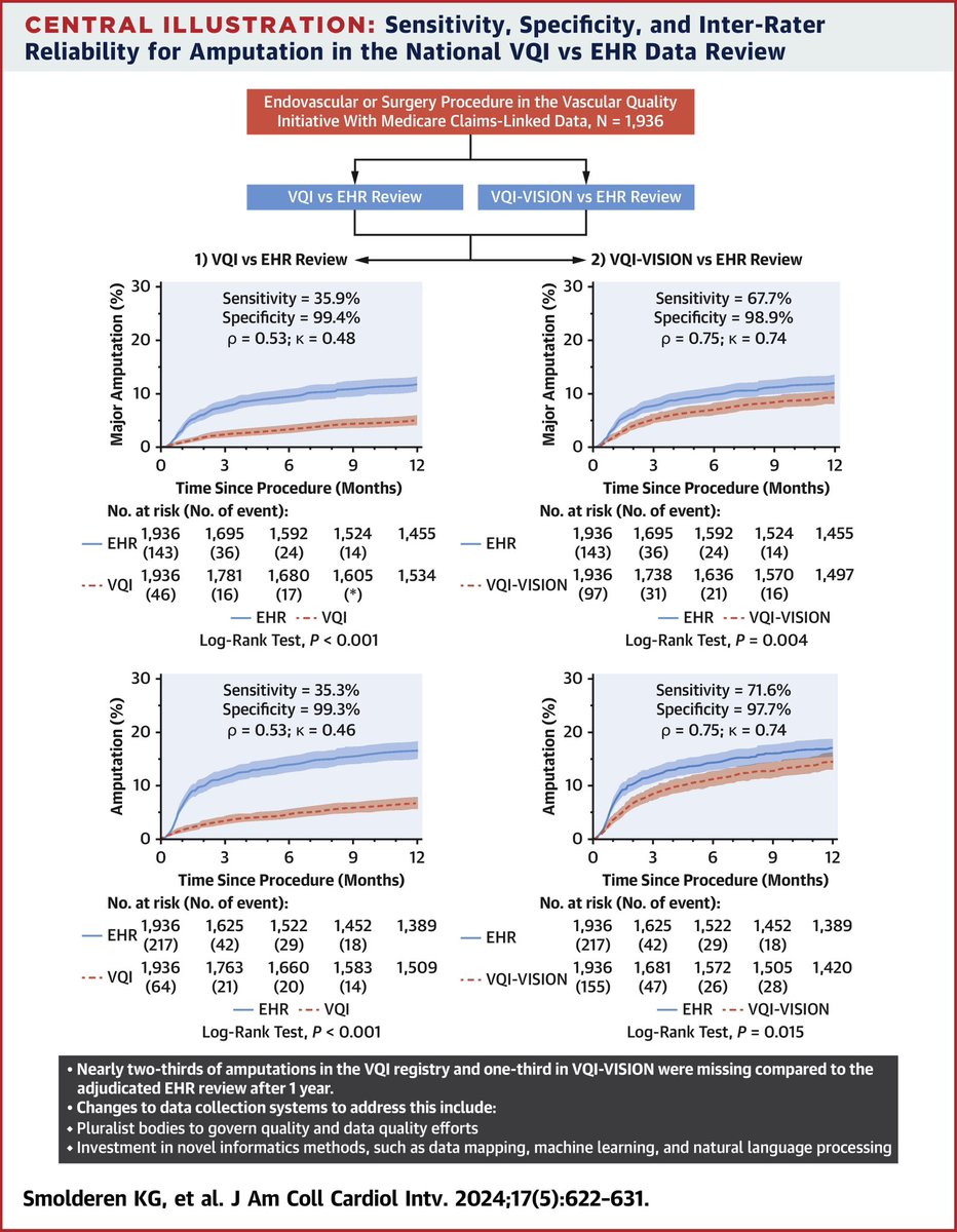 How can we improve surveillance and outcomes reporting for vascular populations? Reflecting on ways to enhance national amputation surveillance in the whole population with chronic limb-threatening ischemia, is of utmost importance. We emphasize this in our latest work at #JACC