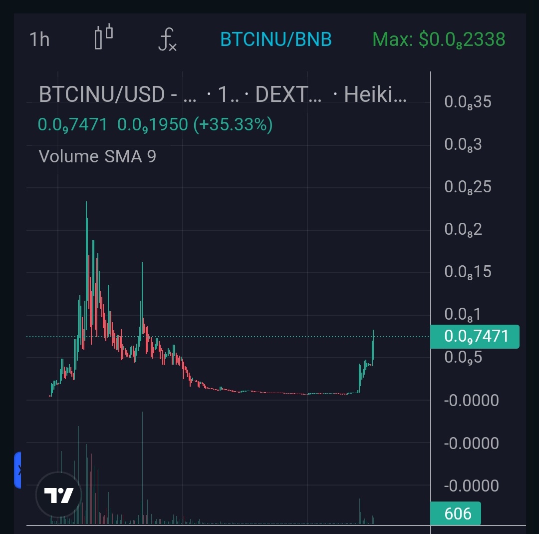 BITCOIN INU NEW ATH LOADING 
Let's go 🚀🚀
#BTC #Binance #BITCOIN       #ETFbitcoin #BTCINU #BSCGemsAlert #BSC‌ #BSCGemsAlert #ElonMusk #bullrun #Bullrun2024 #BNBChain #BSCGems
Chart:
dextools.io/app/en/bnb/pai…