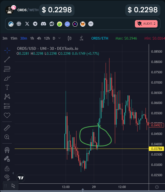 EricCryptoman's tweet photo. $ORBK had a great launch as expected first operational borrowing &amp; lending platform on #Bitcoin #BRC20 

I expect further consolidation whilst some presalers take profit followed by a huge $ORDS like rally in time.

Not selling a single token any time soon, patience will pay imo. https://t.co/aNfGbvS4f1