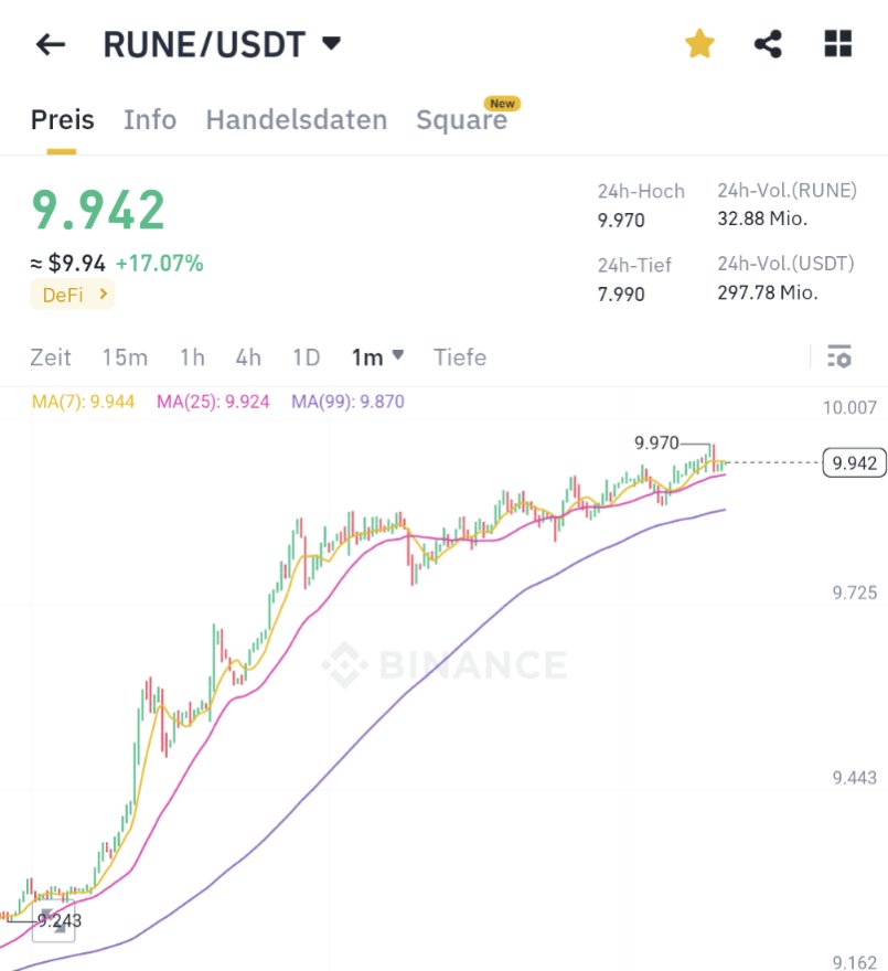TheMo0ndalorian's tweet image. $RUNE 10$+ is only a matter of minutes now! After that we will go quickly the the next small resistance at around 12$.🤟

It&apos;s finally time to shine! #thorswap
RUNE MOON SOON
⚡🚀🌕