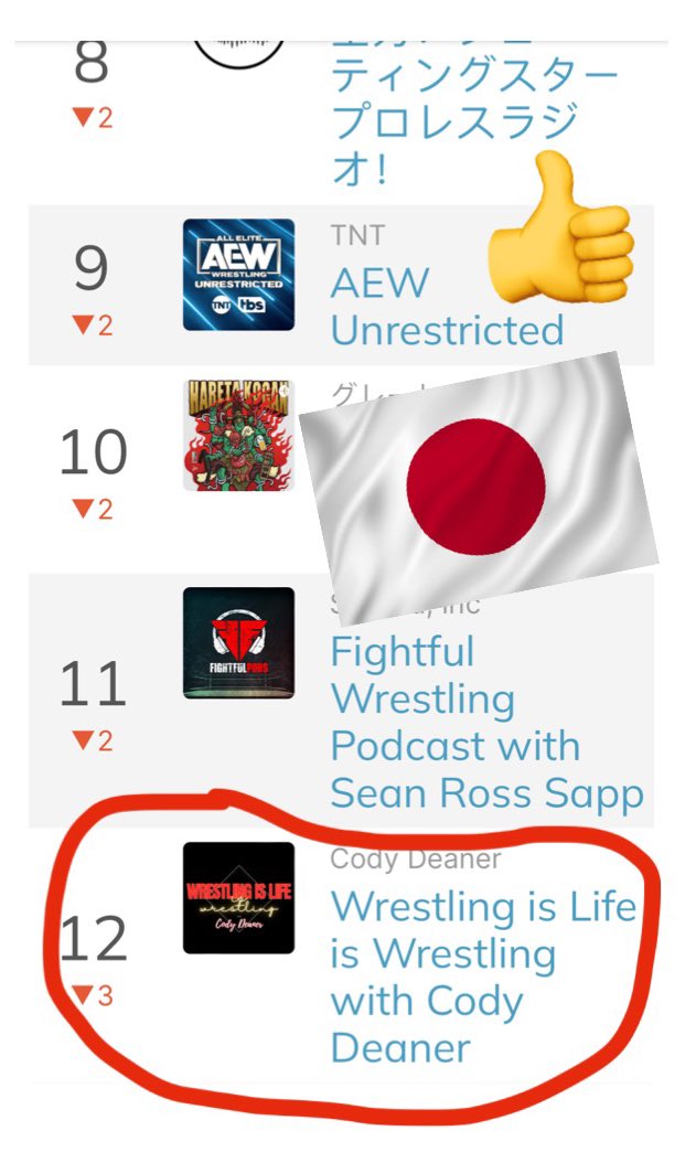 CodyDeaner's tweet photo. I guess I peeked at #4 on the wrestling podcast charts in Japan this week! 🇯🇵
I didn’t realize it until today when I’m currently sitting at #12 (amongst some pretty good company @AEW #Unrestricted, @TalkIsJericho @Fightful & others)
#topratedpodcast #wrestlingislifeiswrestling https://t.co/Fvmw2LetNP