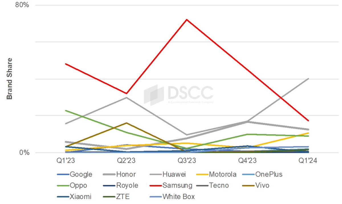 Samsung Led Q4’23 Foldable Market, Huawei Expected to Lead in Q1’24 for the First Time displaysupplychain.com/press-release/…