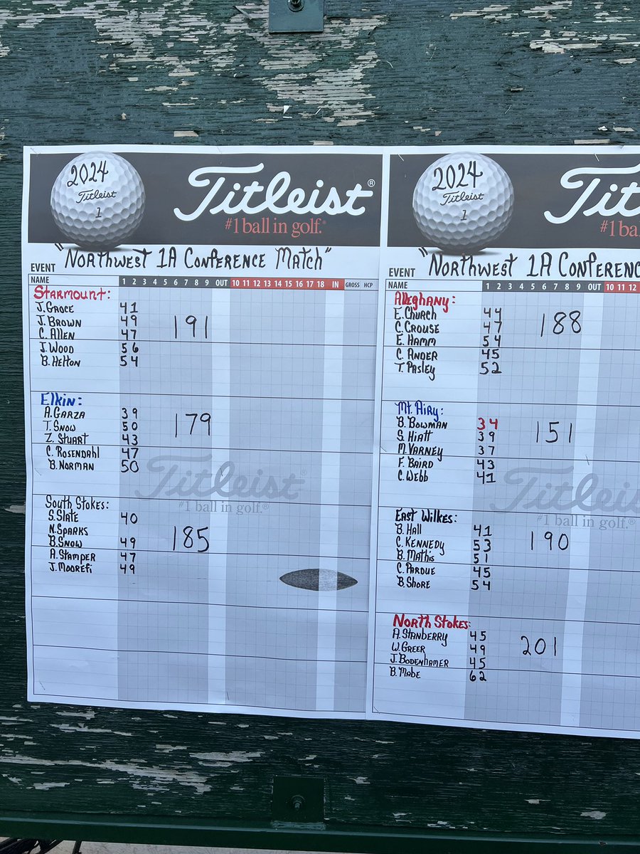 GraniteBears's tweet photo. excellent NW 1A opening day on the links for @granitebears ⛳️ w/151 to take top spot at Silo Run; Brandon Bowman w/34 Mason Varney 37 &amp; @HiattShockley w/39 GO 🐻 @MACSchools @granitesquad @MrCoryLeeSmith @MABearHistorian @debohiatt https://t.co/qAViMSyBWV