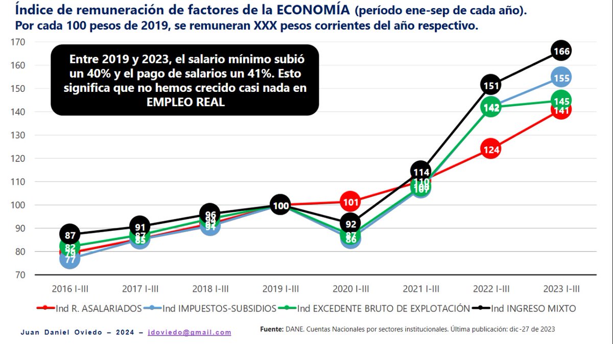 JDOviedoAr's tweet photo. Con los datos de inflación y la discusión de salarios con el presidente @petrogustavo  del viernes pasado, volvemos al tema del empleo y la inversión. Para esto, leamos el índice de remuneración de quienes trabajaron en el "producido" de la finca de @karolg (ver gráfico).

Si la nómina de todas las personas asalariadas era de $100 en 2019, ésta fue de $141 en 2023. Si el salario mínimo subió el 40% entre estos años, se infiere que no hemos crecido casi en NADA en empleo para producir.

Mientras tanto, a quien más le ha aumentado la remuneración nominal en estos 4 años de comparación, es a los trabajadores de la tierra y a los micronegocios (casi todos informales). De hecho, por cada $100 de ingreso mixto en 2019, se generaron $166 en 2023. Pero no olvidemos que ellos han estado sobre-expuestos a la inflación de alimentos y  a los sobrecostos de insumos.

El gobierno es el segundo en estar mejor en términos del valor de sus impuestos (ver línea azul). Por $100 de impuestos en 2019, se remuneraban $155 en 2023. Con una inflación promedio del período de comparación del 30%, evidentemente, ¡hay una ganancia REAL pulpitaaa!

Lo que necesitamos ahora, es que los mayores impuestos que se recaudan, se INVIERTAN adecuadamente en infraestructura, en estímulos a la producción y en política social. 

¡Si no se convencen, miren el frenazo de la línea verde, las ganancias de los empresarios, entre 2022 y 2023!

#OposicionConstructiva desde @ConTodaXBogota