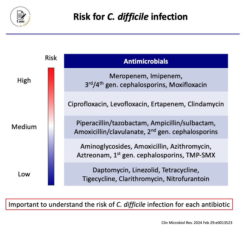 【Risk for C. difficile infection】

Let's understand the risk of C. difficile infection for each antibiotic!

Level: Intermediate
Importance: ★★★

#IDTwitter #IDMedEd #IDFellow #IMResident #MedEd