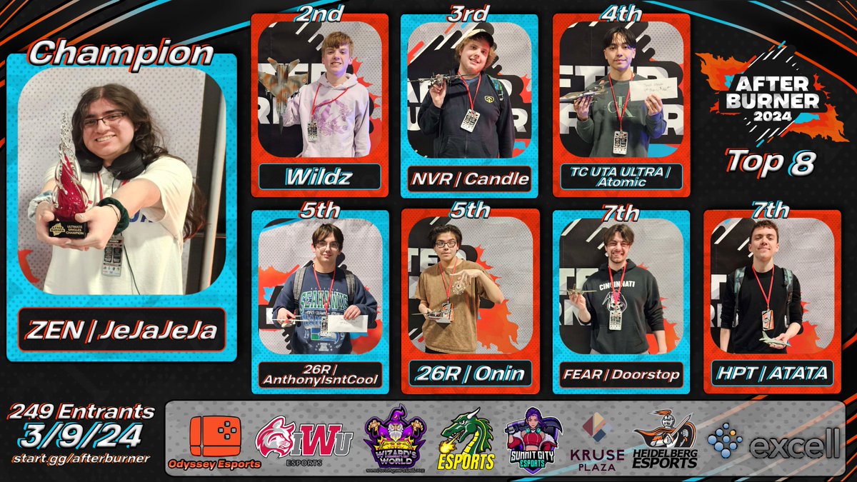 Congrats to <a href="/JeJaJeJa_Poyo/">JeJaJeJa</a> for winning Afterburner 2024 over the best in the Midwest!🔥

Here is the rest of your Top 8!
Thank you to every single competitor and staff member that made this event possible alongside all of our awesome sponsors!