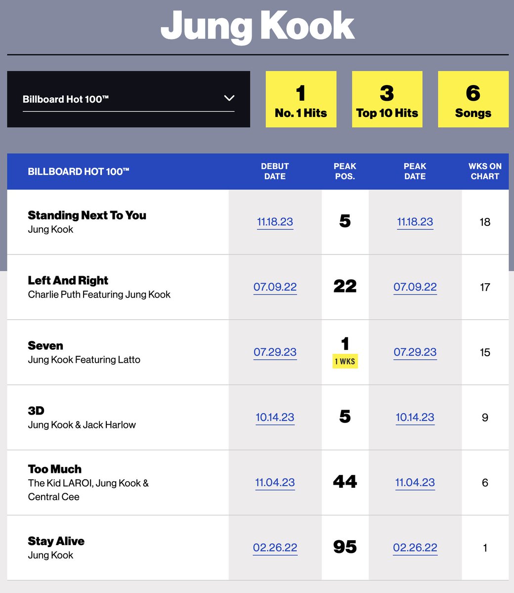taesoothe's tweet photo. With Standing Next To You 18 weeks on HOT100, Jungkook now officially breaks his own all-time record of longest charting K-pop idol solo in HOT100 history, that he set with Left &amp; Right

SNTY is now also the 2nd longest charting K-soloist song in history, after only Gangnam Style https://t.co/K2v6iu25Yx
