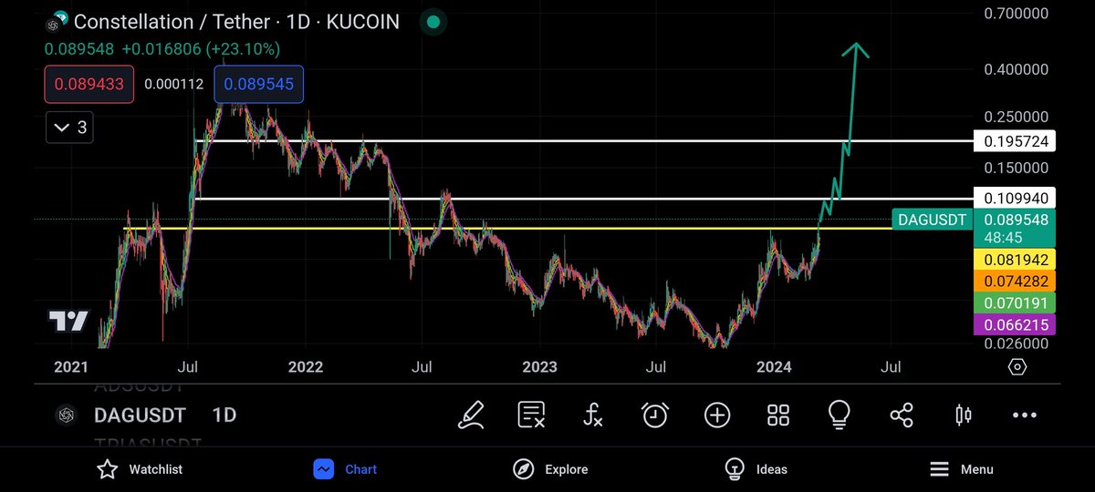Dagnum_PI's tweet photo. Daily close and we almost hit $0.10
π’ Real $DAG breakout hasn't even started yetπππ°
$BTC halving hasn't even happened yet.
So much room to run #Bullrun2024
$DAG π€ #Ethereum $wDAG weeks away ποΈ @3aaaDAO #wDAG will be pegged 1:1 with #DAG https://t.co/PTLeq3zSAl